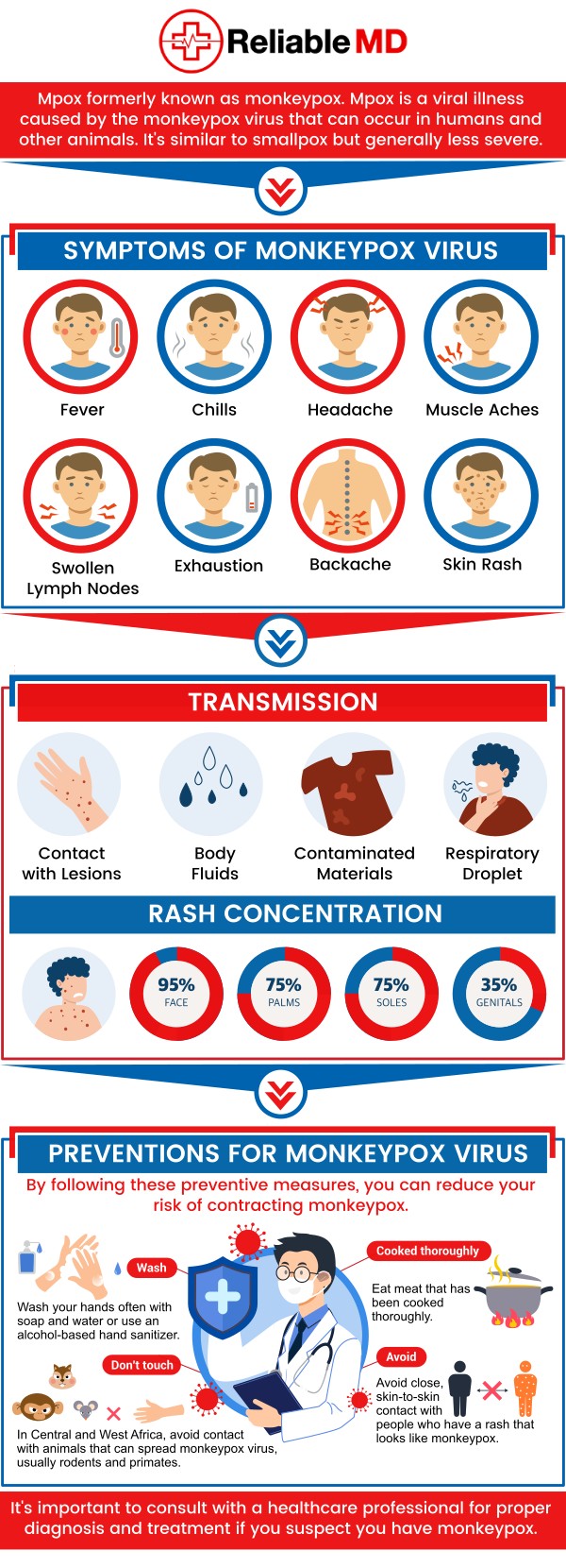 Monkeypox is a viral disease from the same family as smallpox, though its symptoms usually aren't as serious. The early symptoms of monkeypox are flu-like and include fever, fatigue, headache, and enlarged lymph nodes. Reliable MD gathered complete information on everything that you should know about monkeypox, from its origins to the present symptoms and what you can do to protect yourself. For more information, contact us today or book an appointment online. We are conveniently located at 2801 Fruitville Rd Unit 140, Sarasota, FL 34237. Monkeypox is a viral disease from the same family as smallpox, though its symptoms usually aren't as serious. The early symptoms of monkeypox are flu-like and include fever, fatigue, headache, and enlarged lymph nodes. Reliable MD gathered complete information on everything that you should know about monkeypox, from its origins to the present symptoms and what you can do to protect yourself. For more information, contact us today or book an appointment online. We are conveniently located at 2801 Fruitville Rd Unit 140, Sarasota, FL 34237.