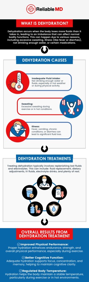 Dehydration is a serious condition that can lead to various health issues, particularly when left untreated. At Reliable MD, Dr. Carlos Levy emphasizes the 10 most effective ways to prevent dehydration, including drinking plenty of water, consuming hydrating foods like fruits and vegetables, limiting caffeine and alcohol intake, and adjusting fluid intake based on activity level and weather conditions. For more information, please contact us or schedule an appointment online. We are conveniently located at 2801 Fruitville Rd Unit 140, Sarasota, FL 34237. Dehydration is a serious condition that can lead to various health issues, particularly when left untreated. At Reliable MD, Dr. Carlos Levy emphasizes the 10 most effective ways to prevent dehydration, including drinking plenty of water, consuming hydrating foods like fruits and vegetables, limiting caffeine and alcohol intake, and adjusting fluid intake based on activity level and weather conditions. For more information, please contact us or schedule an appointment online. We are conveniently located at 2801 Fruitville Rd Unit 140, Sarasota, FL 34237.