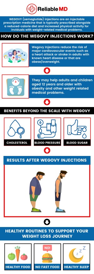 Common questions asked by patients: How does Wegovy help with weight loss? How fast do you lose weight on Wegovy? How much does Wegovy cost? How much weight can you lose monthly with Wegovy? What should I do if I miss a dose of Wegovy? Achieve your weight loss goals with Wegovy for medical weight loss at Reliable MD in Sarasota, FL. Our team provides personalized care to help you manage your weight effectively. Visit us today to start your journey toward a healthier you! For more information, contact us or schedule an appointment online. We are conveniently located at 2801 Fruitville Rd Unit 140, Sarasota, FL 34237. We serve patients in Sarasota County on Fruitville Rd, which is close to Whitfield Ave, Bee Ridge Rd, Lockwood Ridge Rd, and beyond! We also provide telehealth services, serving the entire state of Florida. Common questions asked by patients: How does Wegovy help with weight loss? How fast do you lose weight on Wegovy? How much does Wegovy cost? How much weight can you lose monthly with Wegovy? What should I do if I miss a dose of Wegovy?
Achieve your weight loss goals with Wegovy for medical weight loss at Reliable MD in Sarasota, FL. Our team provides personalized care to help you manage your weight effectively. Visit us today to start your journey toward a healthier you! For more information, contact us or schedule an appointment online. We are conveniently located at 2801 Fruitville Rd Unit 140, Sarasota, FL 34237. We serve patients in Sarasota County on Fruitville Rd, which is close to Whitfield Ave, Bee Ridge Rd, Lockwood Ridge Rd, and beyond! We also provide telehealth services, serving the entire state of Florida.